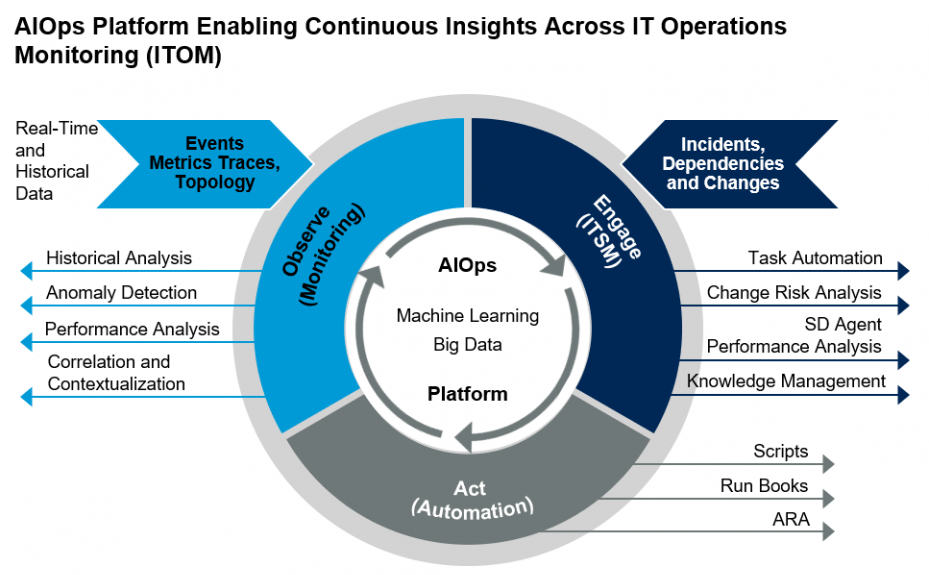 Capabilities of AIOps