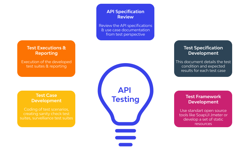  API-Testing -Types