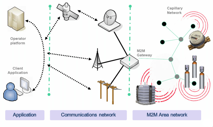 Communications-M2M