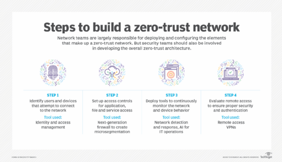 Core-principals -Zero-Trust