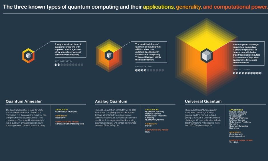 Essential-Types-Quantum-Computers