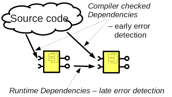 Runtime-error-detection
