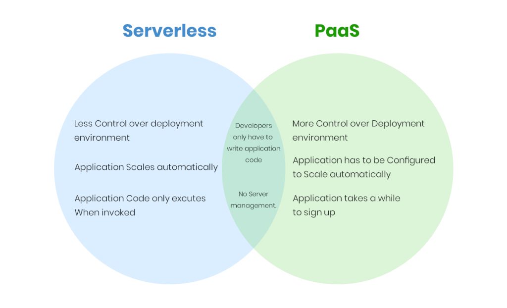  Serverles-computing-Cloud-Computing