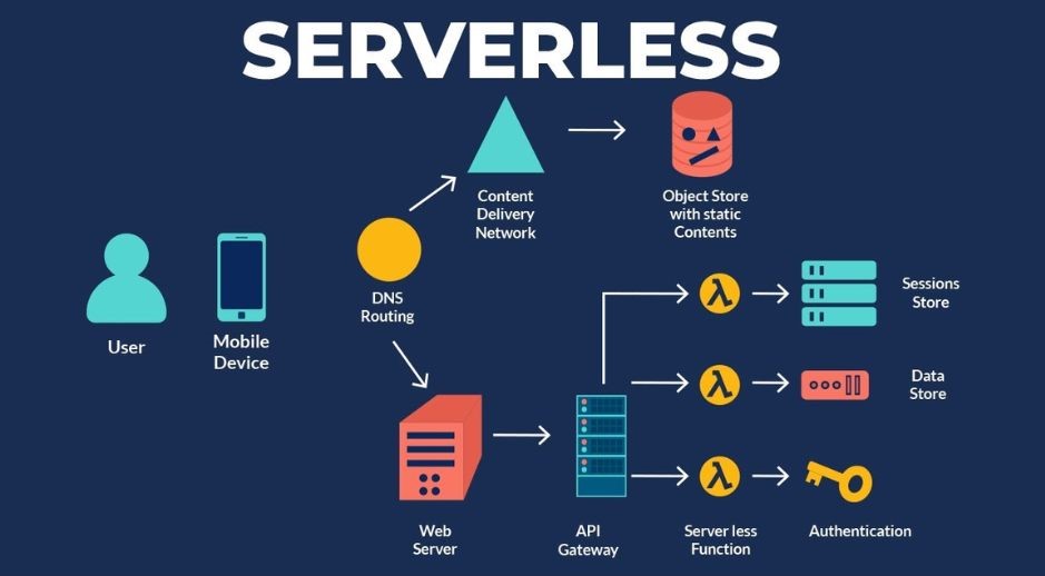  PROS-Cons-Serverless-Computing