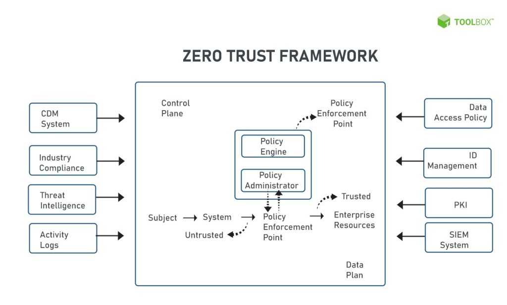 Zero-Trust-Security-Architectural-Framework
