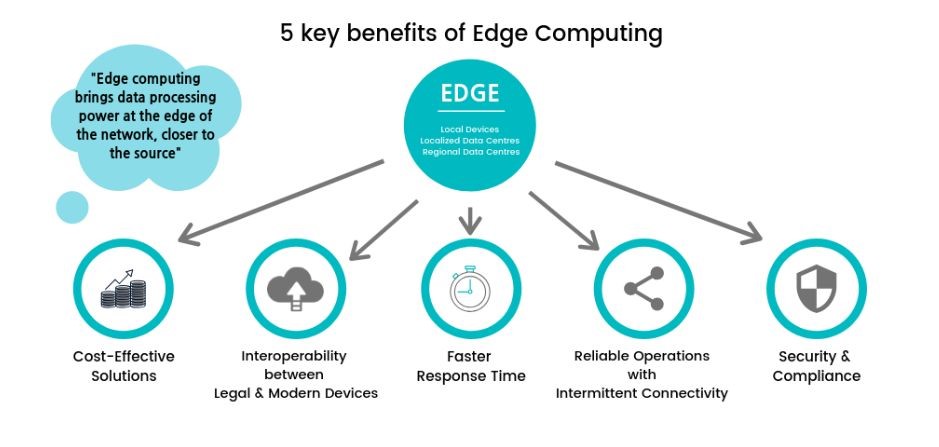 benefits-edge-comnputi9ng