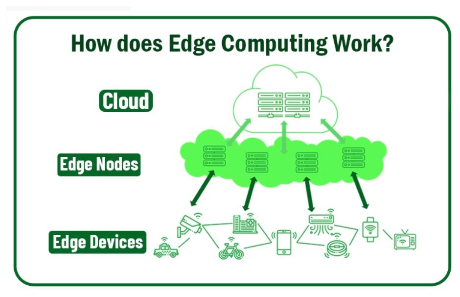  working-edge-computing
